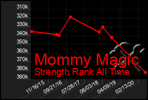 Total Graph of Mommy Magic