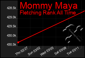 Total Graph of Mommy Maya