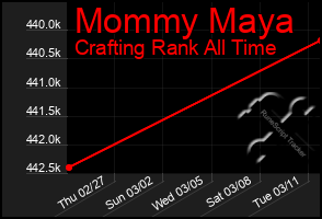 Total Graph of Mommy Maya