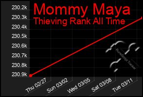 Total Graph of Mommy Maya