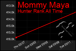 Total Graph of Mommy Maya