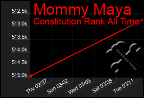 Total Graph of Mommy Maya