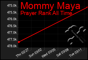 Total Graph of Mommy Maya