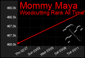 Total Graph of Mommy Maya