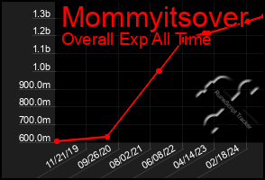 Total Graph of Mommyitsover