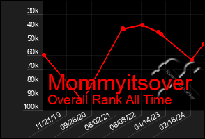 Total Graph of Mommyitsover