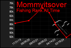 Total Graph of Mommyitsover