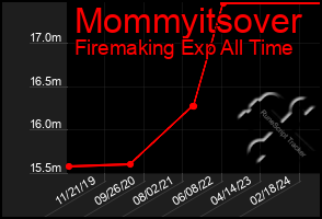 Total Graph of Mommyitsover