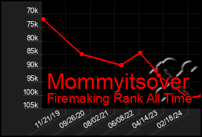 Total Graph of Mommyitsover