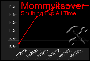 Total Graph of Mommyitsover