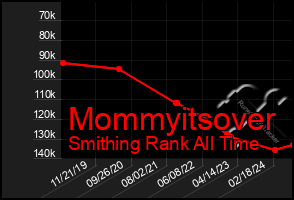 Total Graph of Mommyitsover