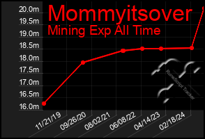 Total Graph of Mommyitsover