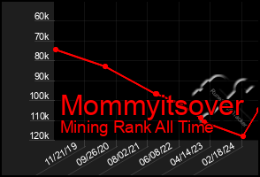 Total Graph of Mommyitsover