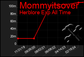 Total Graph of Mommyitsover