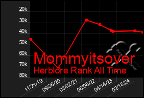 Total Graph of Mommyitsover