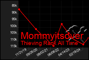 Total Graph of Mommyitsover