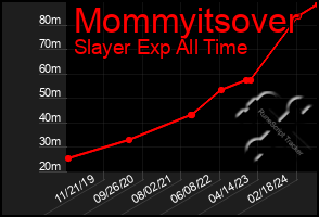 Total Graph of Mommyitsover