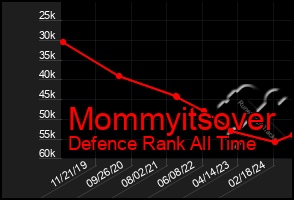 Total Graph of Mommyitsover