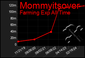 Total Graph of Mommyitsover