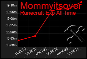 Total Graph of Mommyitsover