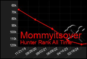 Total Graph of Mommyitsover