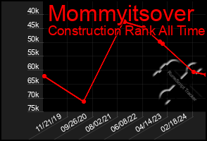 Total Graph of Mommyitsover