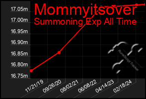 Total Graph of Mommyitsover