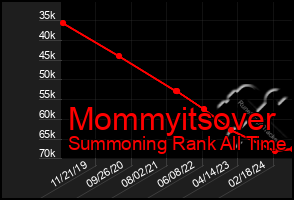 Total Graph of Mommyitsover