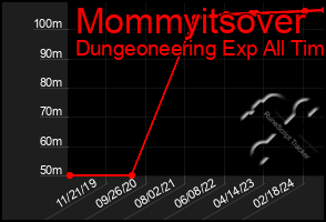 Total Graph of Mommyitsover