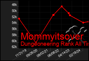 Total Graph of Mommyitsover