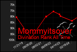 Total Graph of Mommyitsover