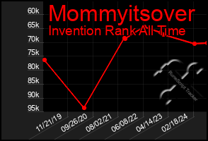 Total Graph of Mommyitsover