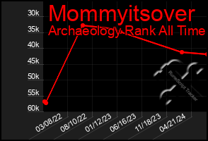 Total Graph of Mommyitsover