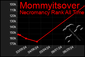 Total Graph of Mommyitsover