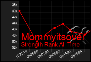 Total Graph of Mommyitsover