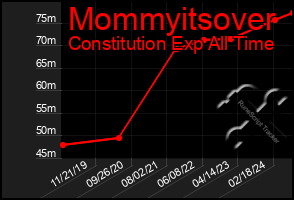 Total Graph of Mommyitsover