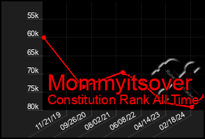 Total Graph of Mommyitsover