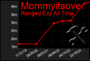 Total Graph of Mommyitsover