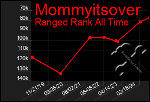 Total Graph of Mommyitsover