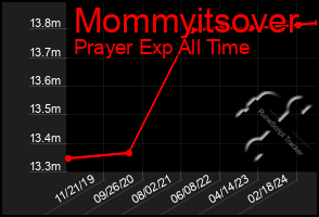 Total Graph of Mommyitsover