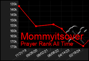 Total Graph of Mommyitsover