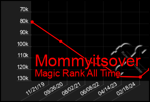 Total Graph of Mommyitsover