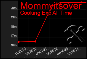 Total Graph of Mommyitsover