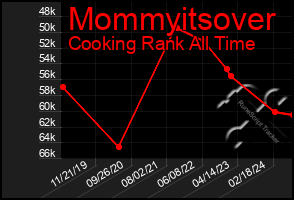 Total Graph of Mommyitsover