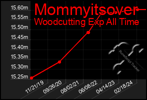 Total Graph of Mommyitsover