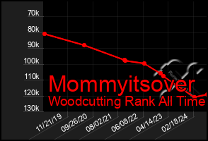 Total Graph of Mommyitsover