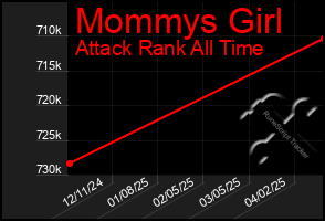 Total Graph of Mommys Girl