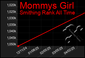 Total Graph of Mommys Girl