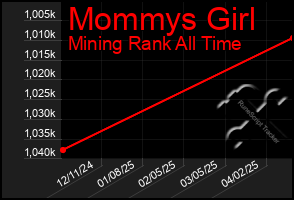 Total Graph of Mommys Girl