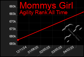 Total Graph of Mommys Girl